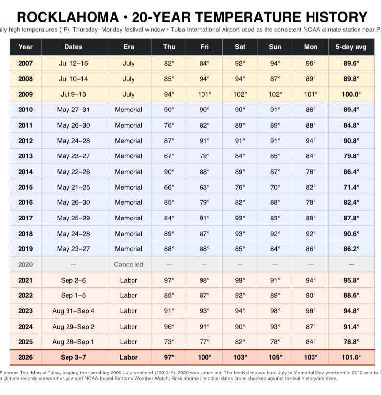 Record breaking heat for Rocklahoma's 20 year anniversary